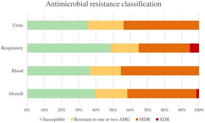 Antibiotic Resistance and Virulence Profiles of Klebsiella pneumoniae Strains Isolated From Different Clinical Sources